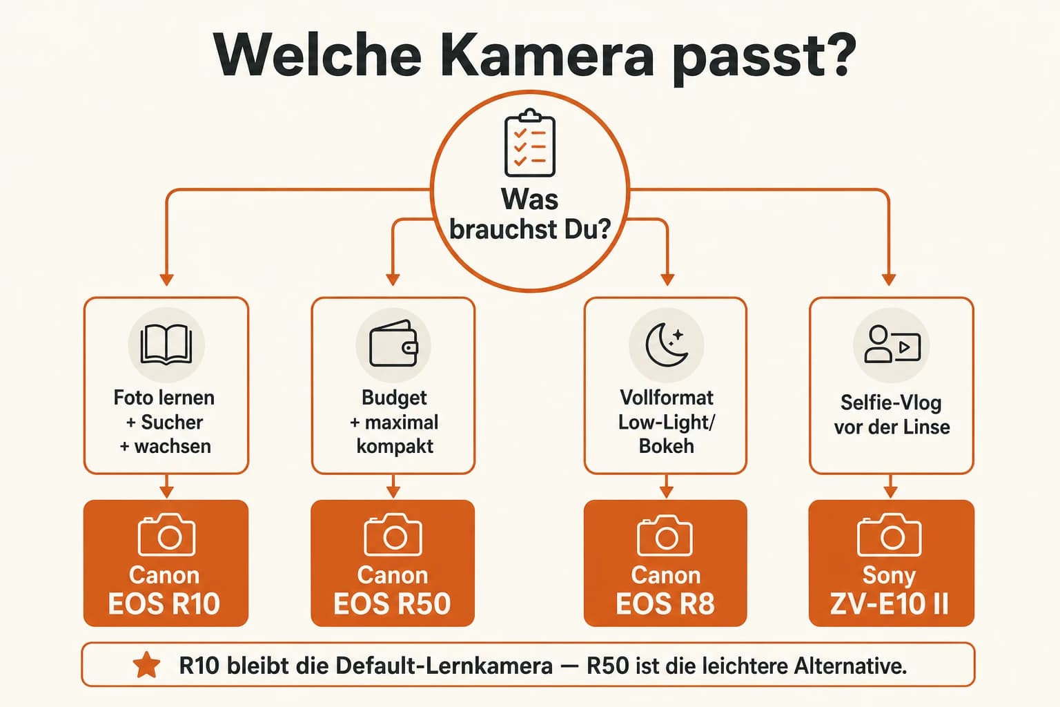 Entscheidungsbaum: Canon EOS R10, R50, R8 oder andere Kamera-Klasse