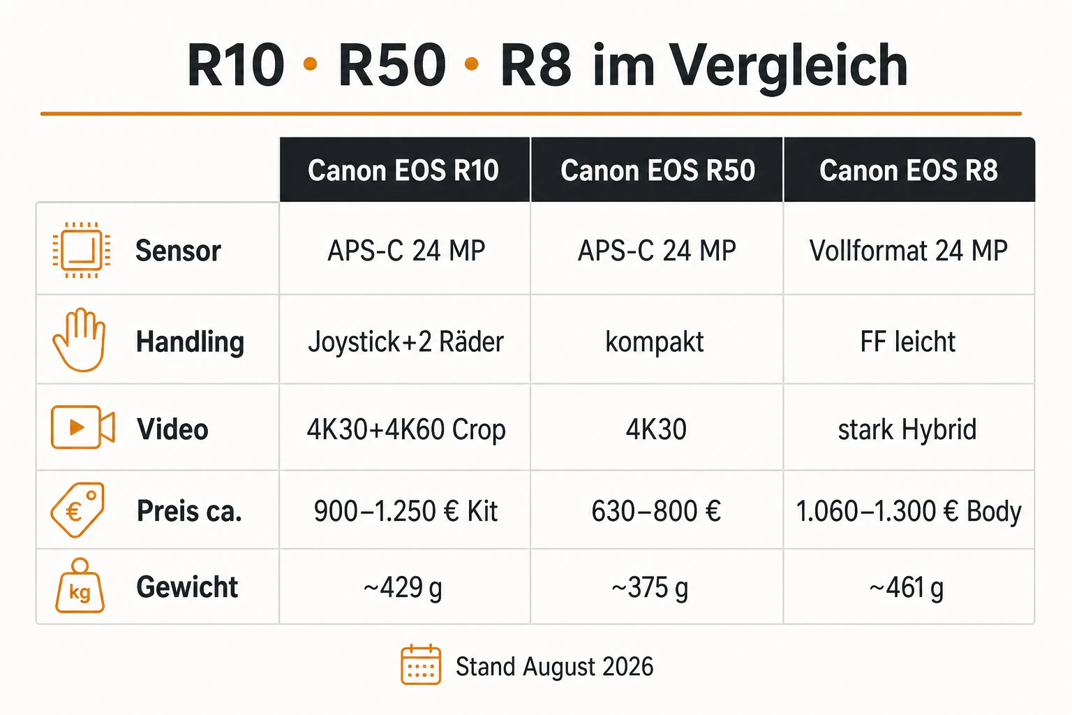 Vergleichsgrafik Canon EOS R10, Canon EOS R50 und Canon EOS R8