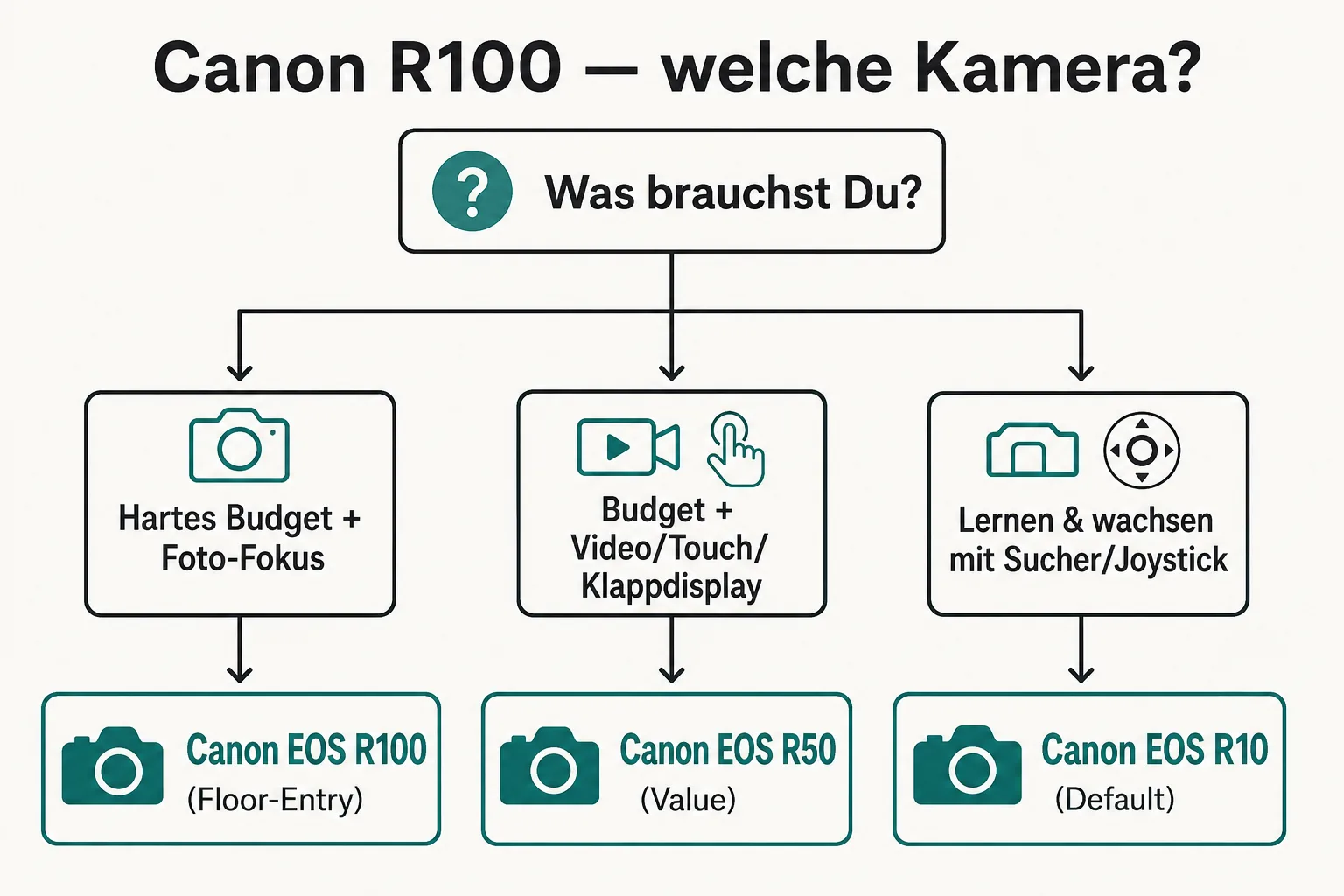 Decision tree: Canon EOS R100, R50, R10 or another camera class