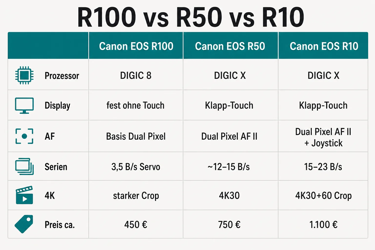 Comparison graphic Canon EOS R100, Canon EOS R50 and Canon EOS R10