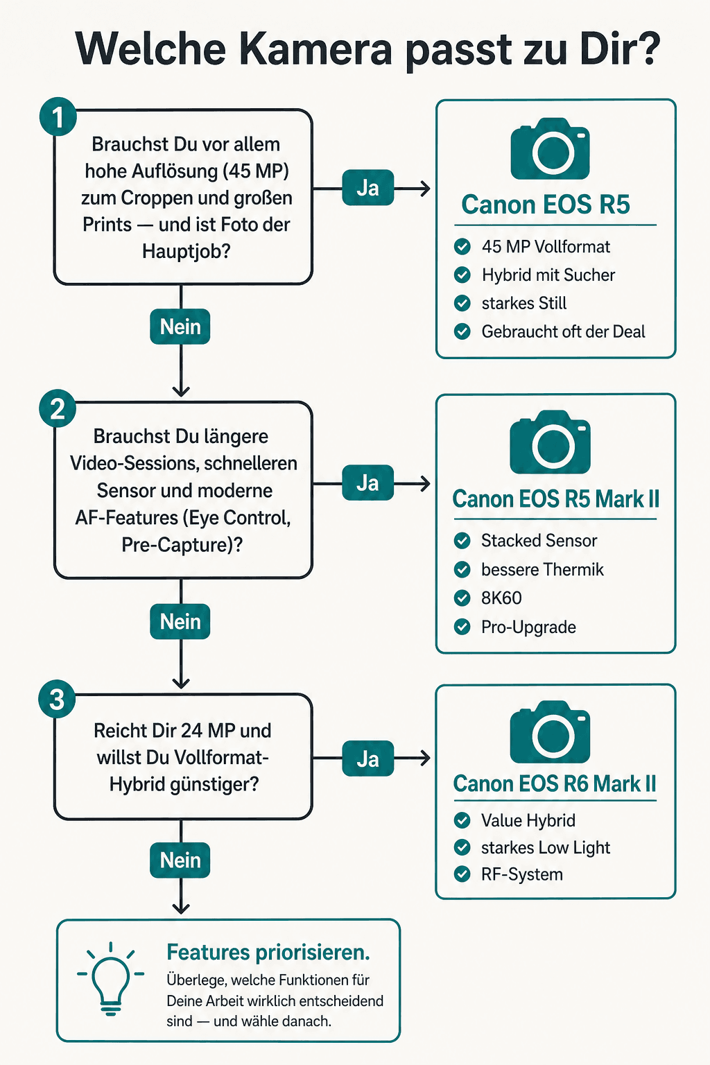 Entscheidungsbaum: Canon EOS R5, R5 Mark II oder R6 Mark II