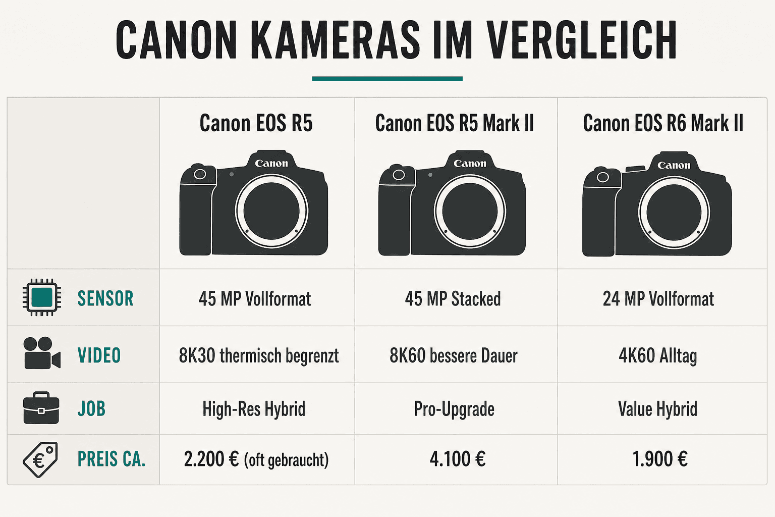 Vergleich: Canon EOS R5, Canon EOS R5 Mark II und Canon EOS R6 Mark II