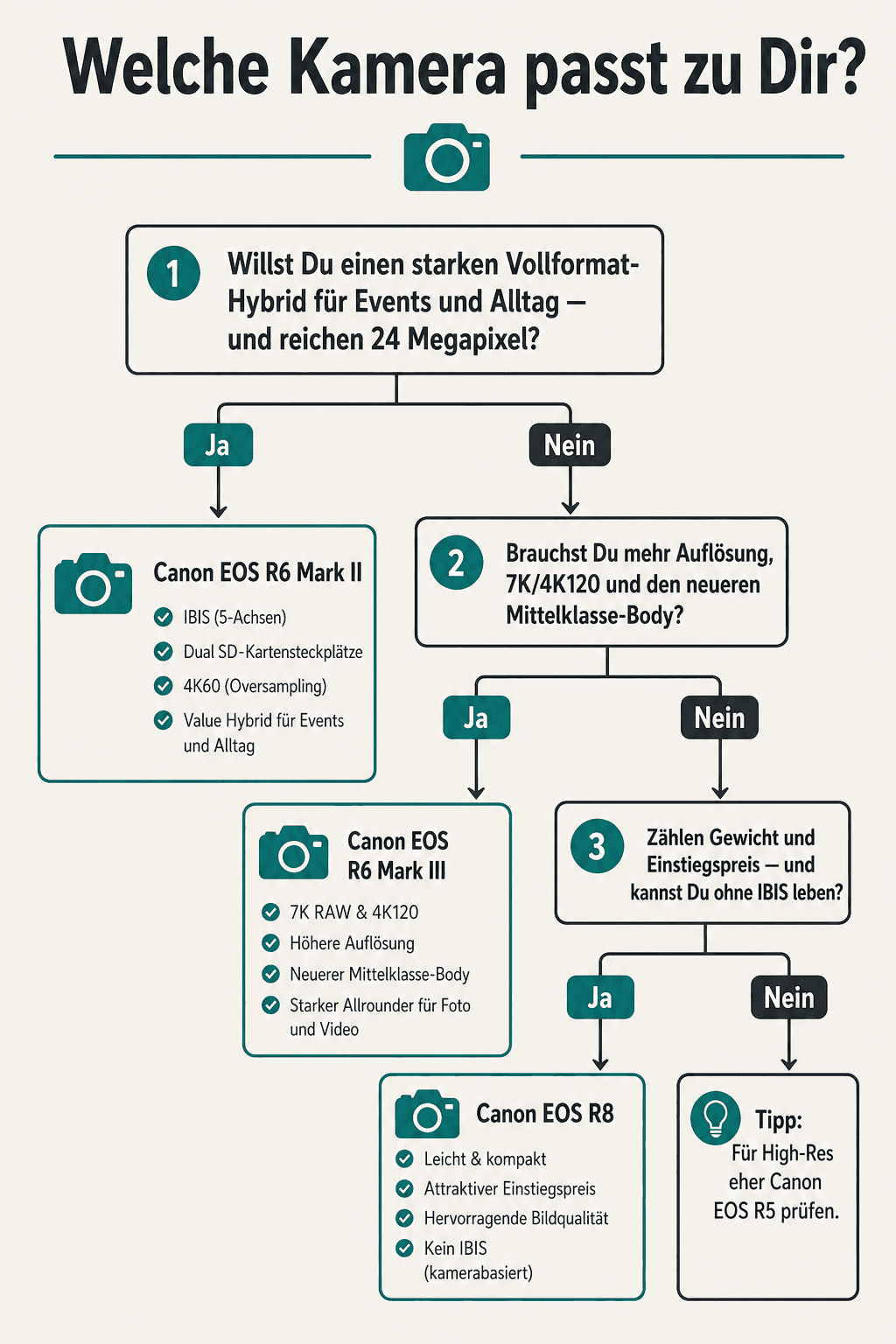Entscheidungsbaum: Canon EOS R6 Mark II, R6 Mark III oder R8