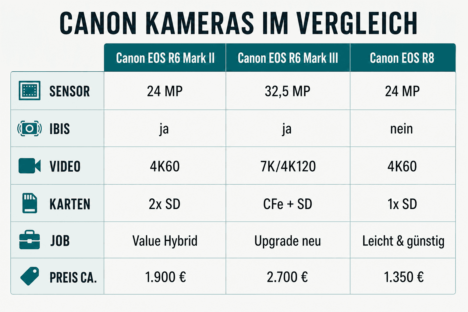 Vergleich: Canon EOS R6 Mark II, Canon EOS R6 Mark III und Canon EOS R8