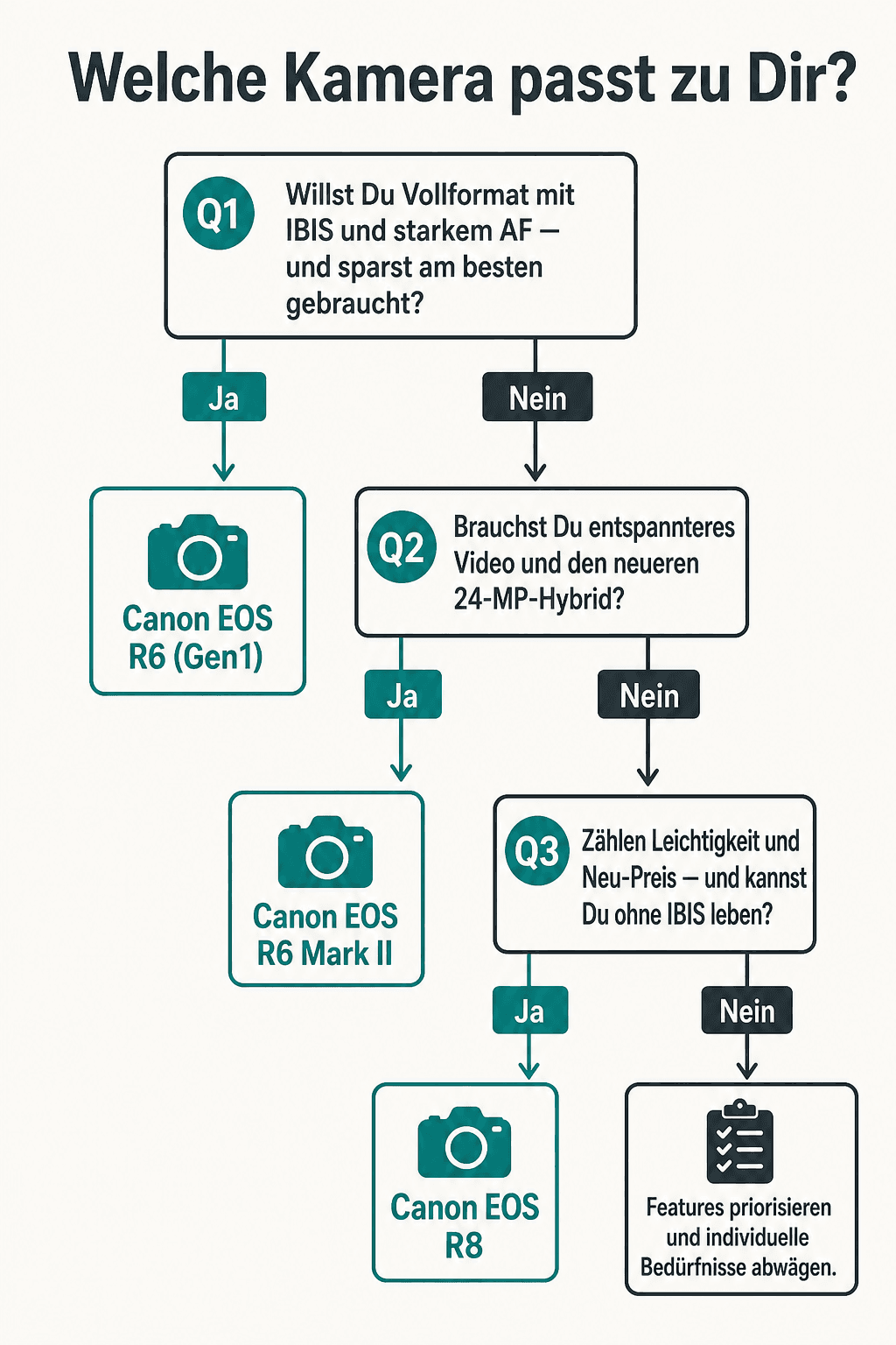 Entscheidungsbaum: Canon EOS R6 Gen1, R6 Mark II oder R8