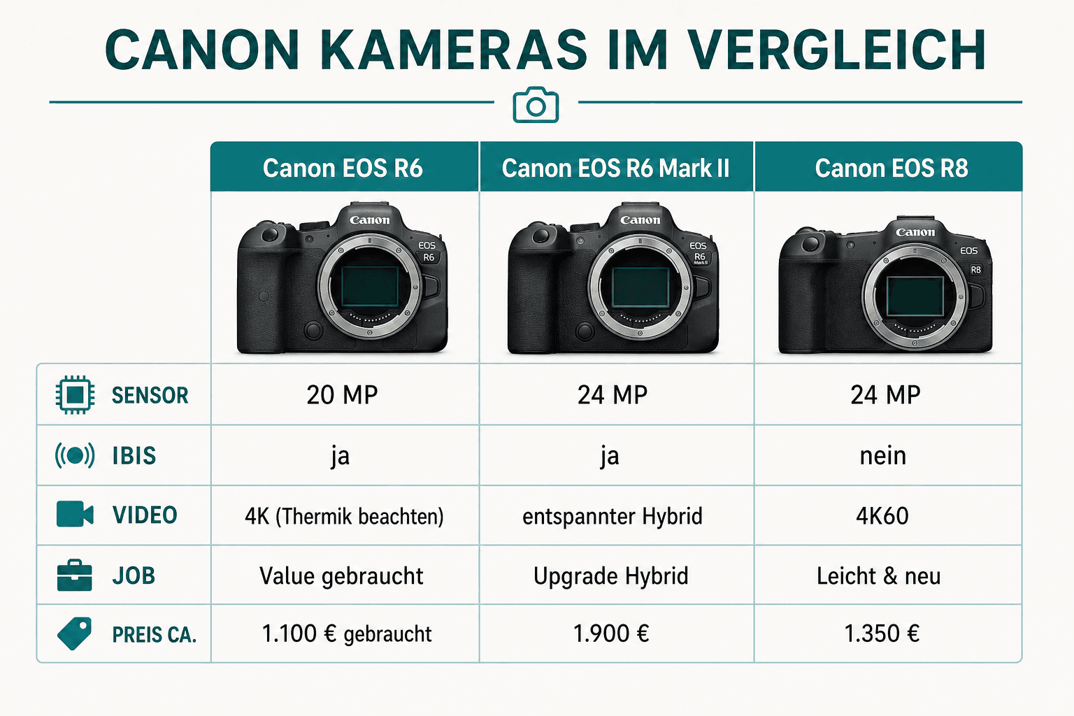 Vergleich: Canon EOS R6 Gen1, Canon EOS R6 Mark II und Canon EOS R8