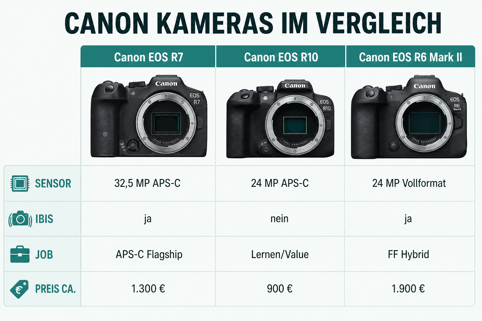 Vergleich: Canon EOS R7, Canon EOS R10 und Canon EOS R6 Mark II