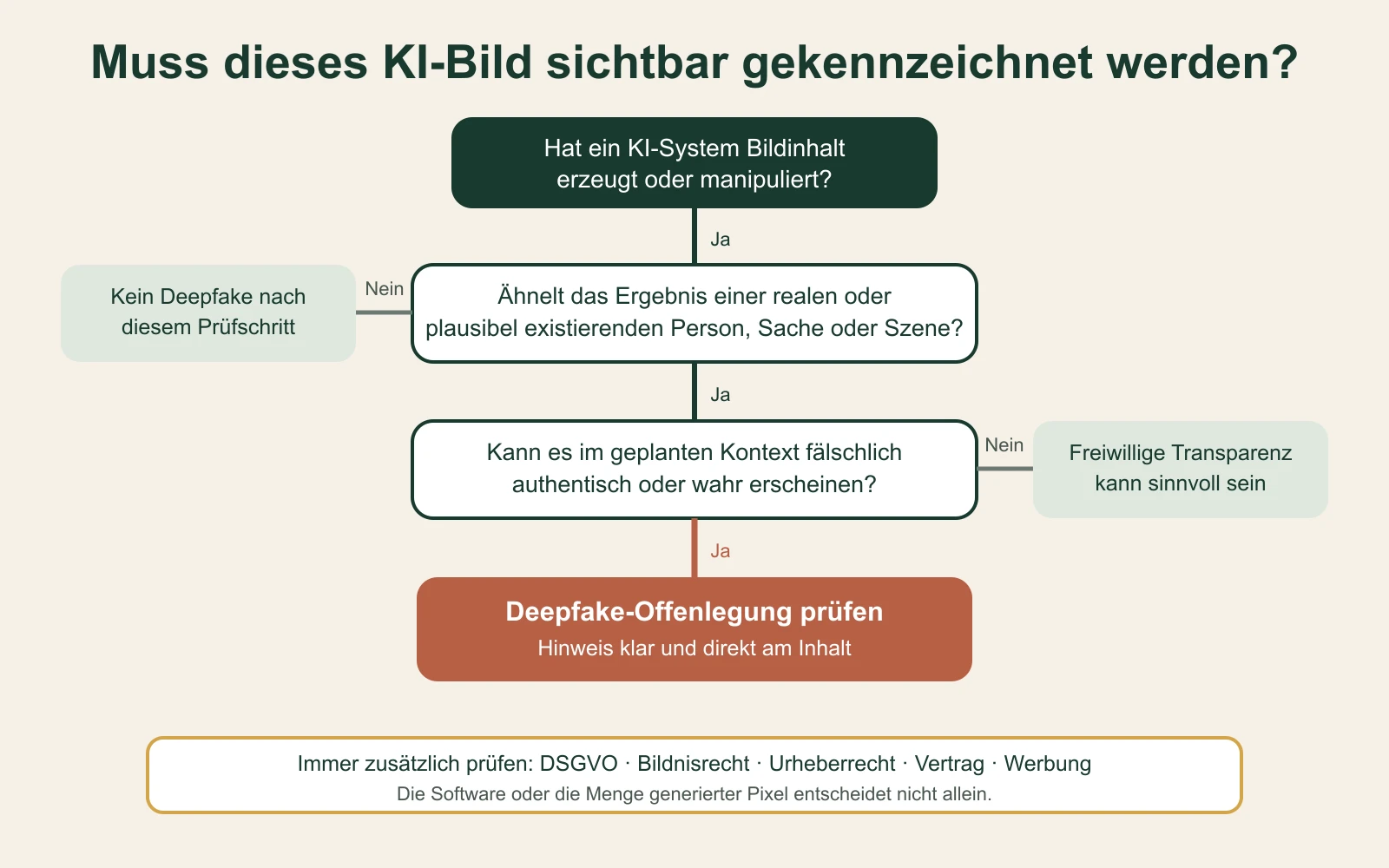 Entscheidungsbaum zur Frage, ob ein KI-verändertes Foto als Deepfake offengelegt werden muss