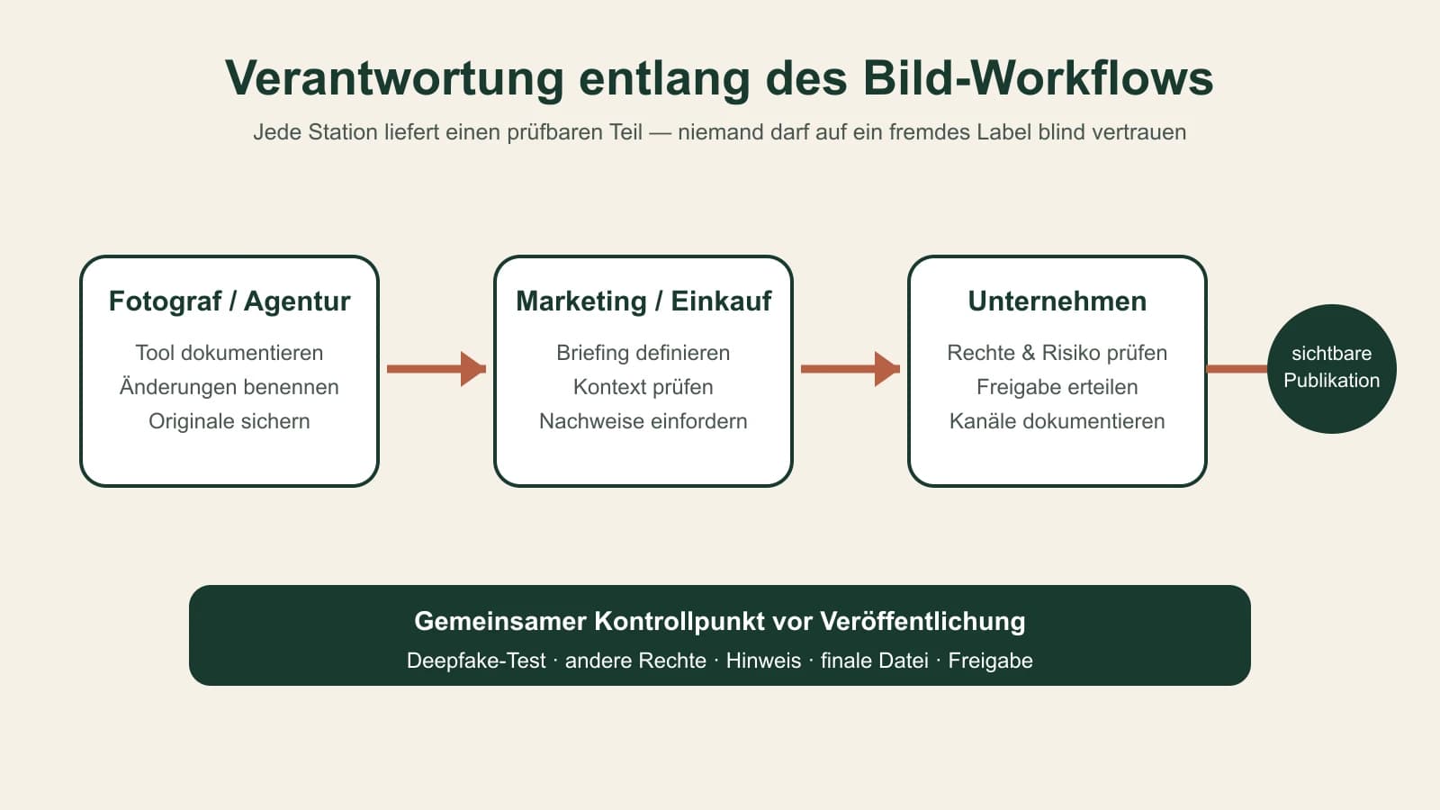 Verantwortungsfluss von Fotograf und Agentur über Marketing und Unternehmen bis zur Veröffentlichung