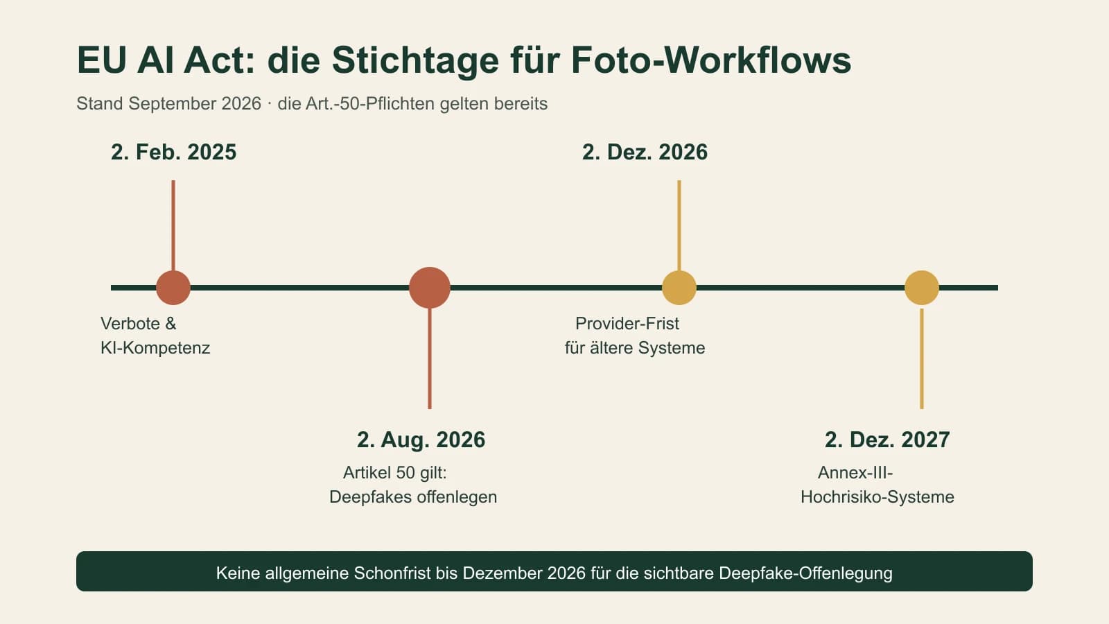 Zeitachse der für Fotografie relevanten EU-AI-Act-Stichtage von Februar 2025 bis Dezember 2027