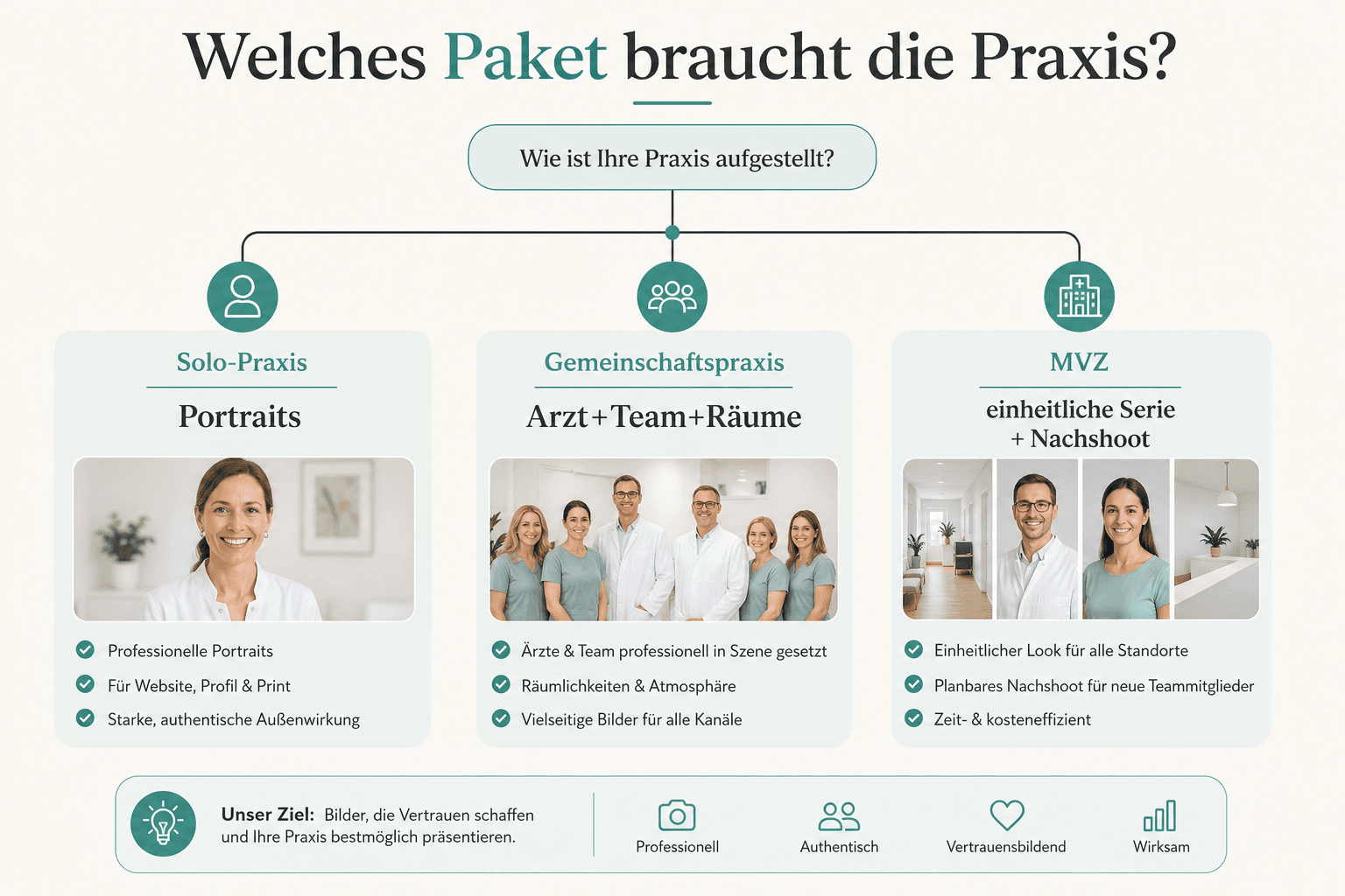 Decision tree: photographer for doctors — solo, team, rooms, channels, coat and privacy