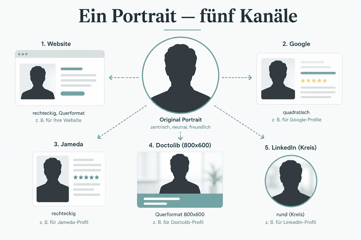 Infographic: practice portrait crops for website, LinkedIn, Jameda and Doctolib