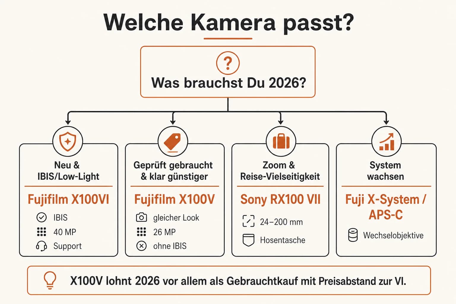 Entscheidungsbaum: Fujifilm X100VI, X100V gebraucht oder Sony RX100 VII