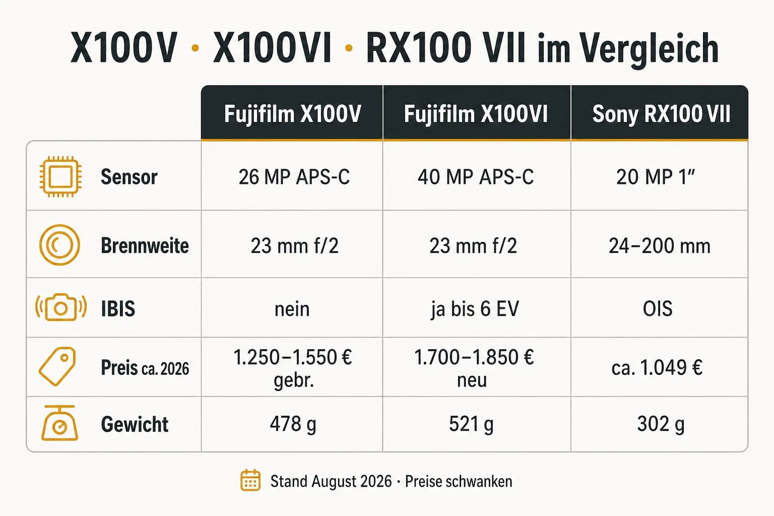 Vergleichsgrafik Fujifilm X100VI, X100V gebraucht, Sony RX100 VII und Smartphone