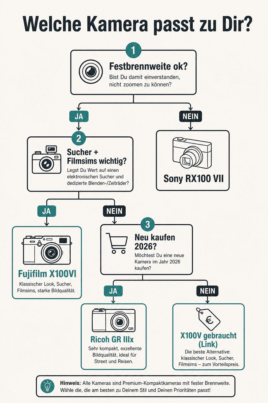 Entscheidungsbaum: X100VI, GR IIIx oder RX100 VII
