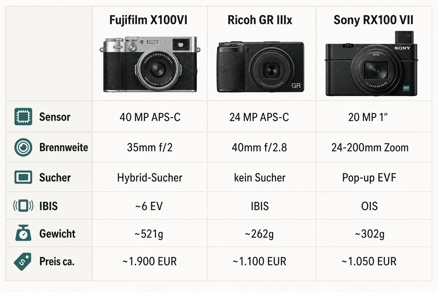 Vergleich: Fujifilm X100VI, Ricoh GR IIIx und Sony RX100 VII