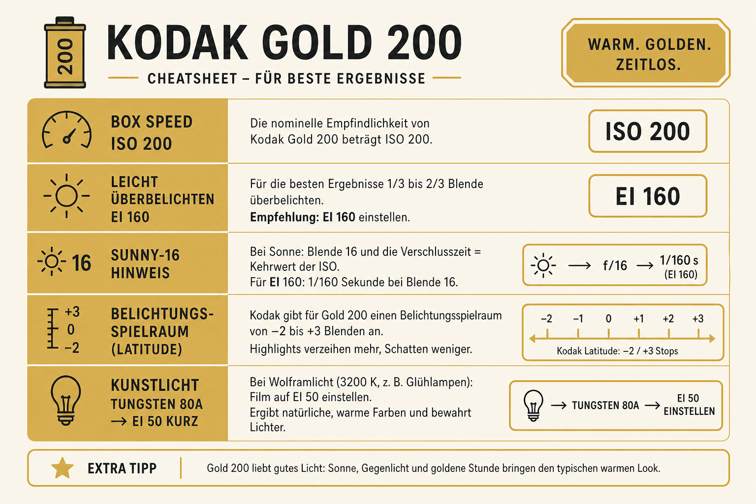 Kodak Gold 200 Belichtung — Latitude und Daylight-Praxis