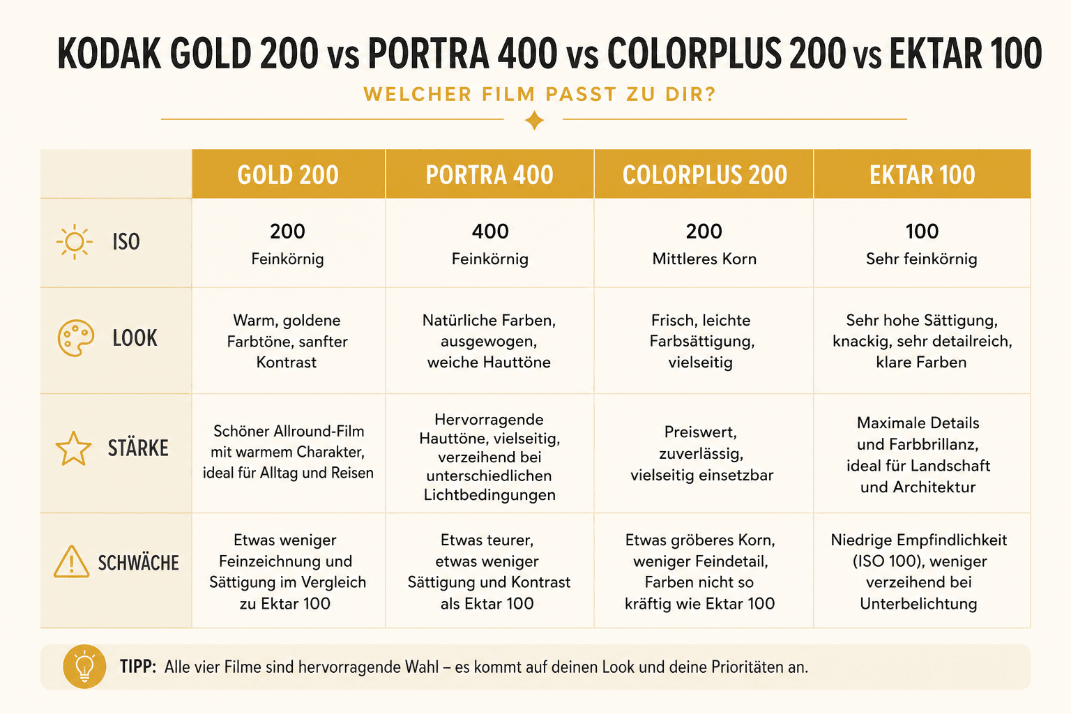 Kodak Gold 200 Look-Vergleich — Wärme, Hauttöne, Kontrast gegenüber anderen Filmen
