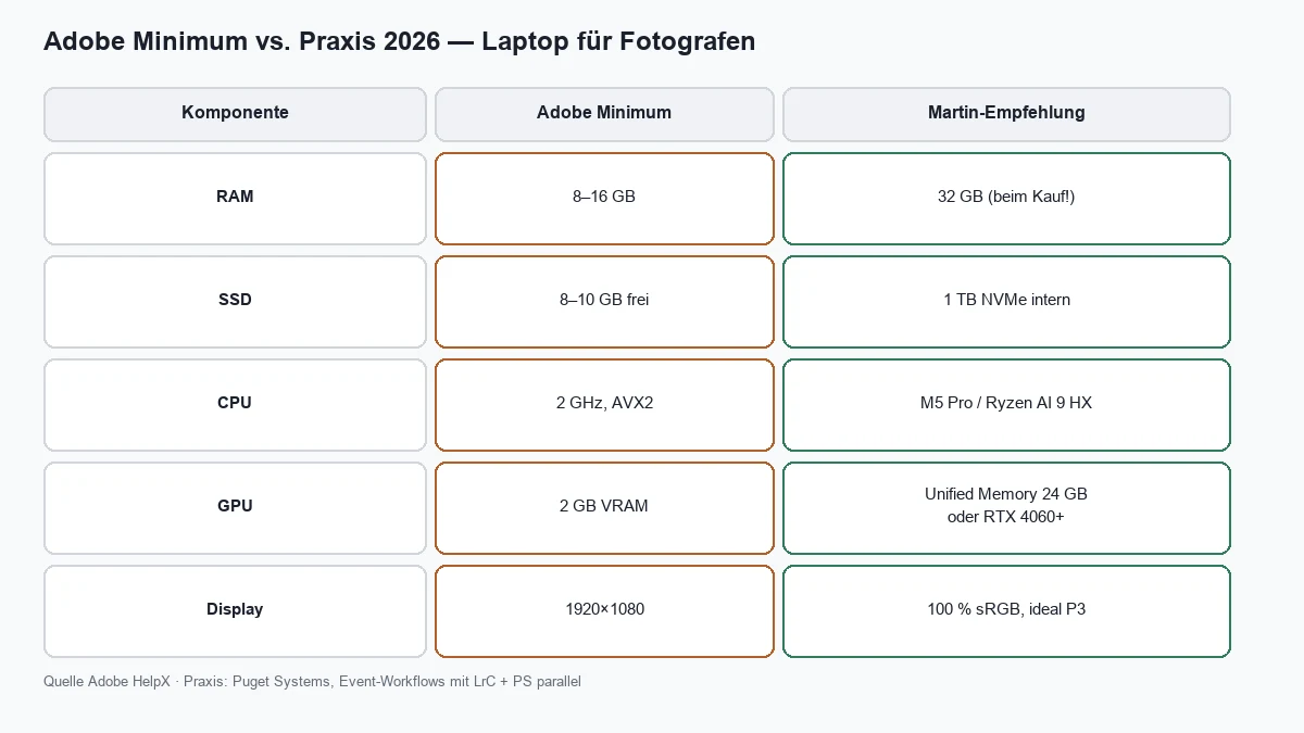 Adobe minimum vs. practical recommendation laptop photo editing 2026