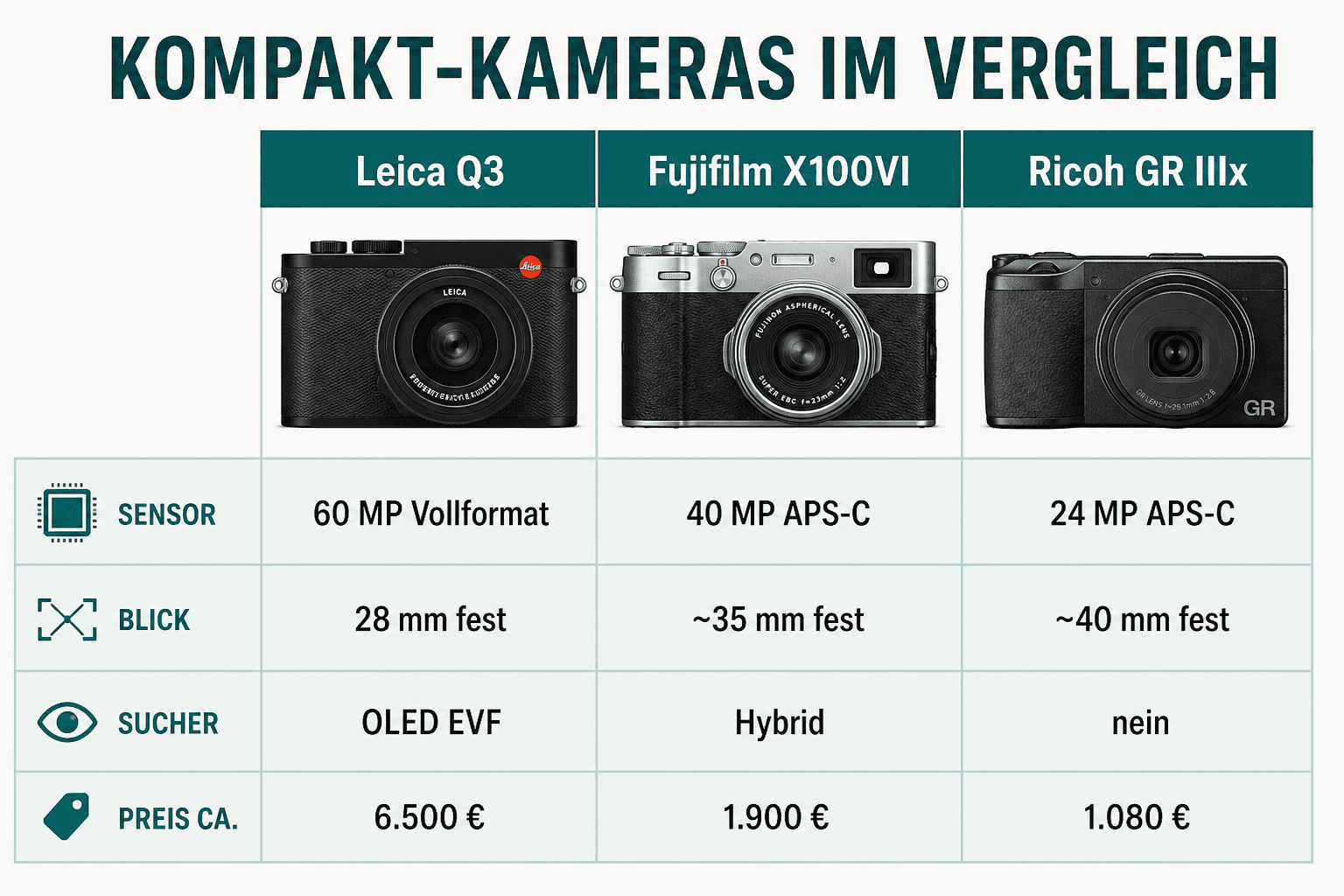 Vergleich: Leica Q3, Fujifilm X100VI und Ricoh GR IIIx