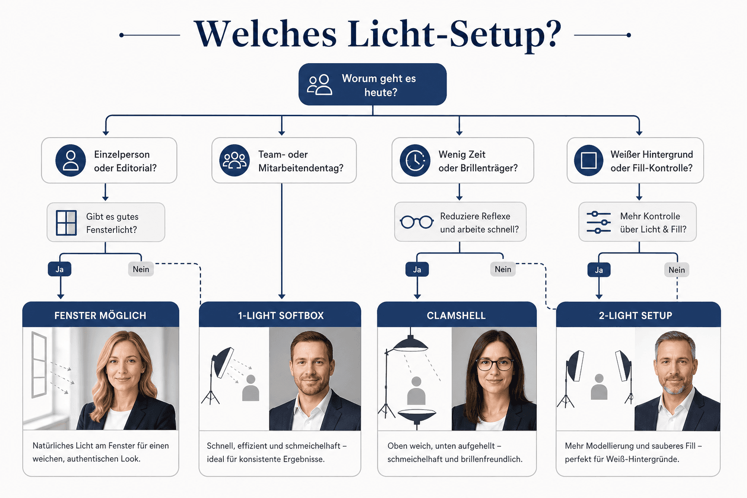 Entscheidungsbaum Licht für Businessporträts — One-Light Loop, Clamshell, Fensterlicht, Rembrandt