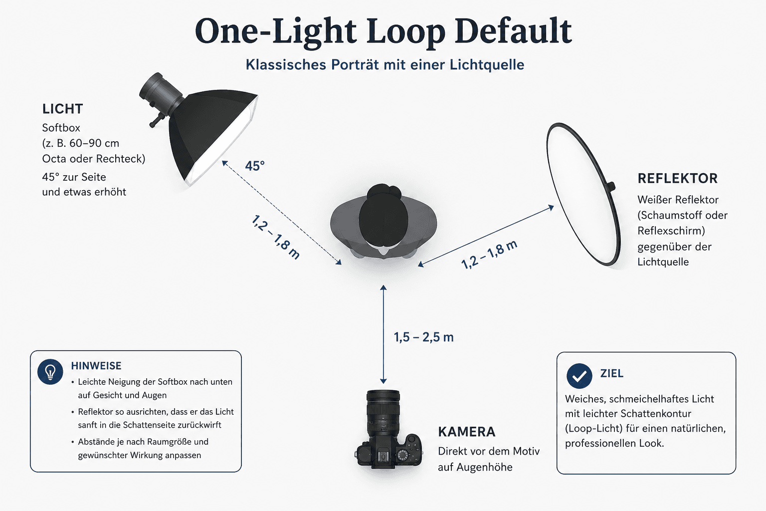 One-Light Softbox-Setup für Businessporträts — Key, Motiv, Reflektor, Kamera im Büro