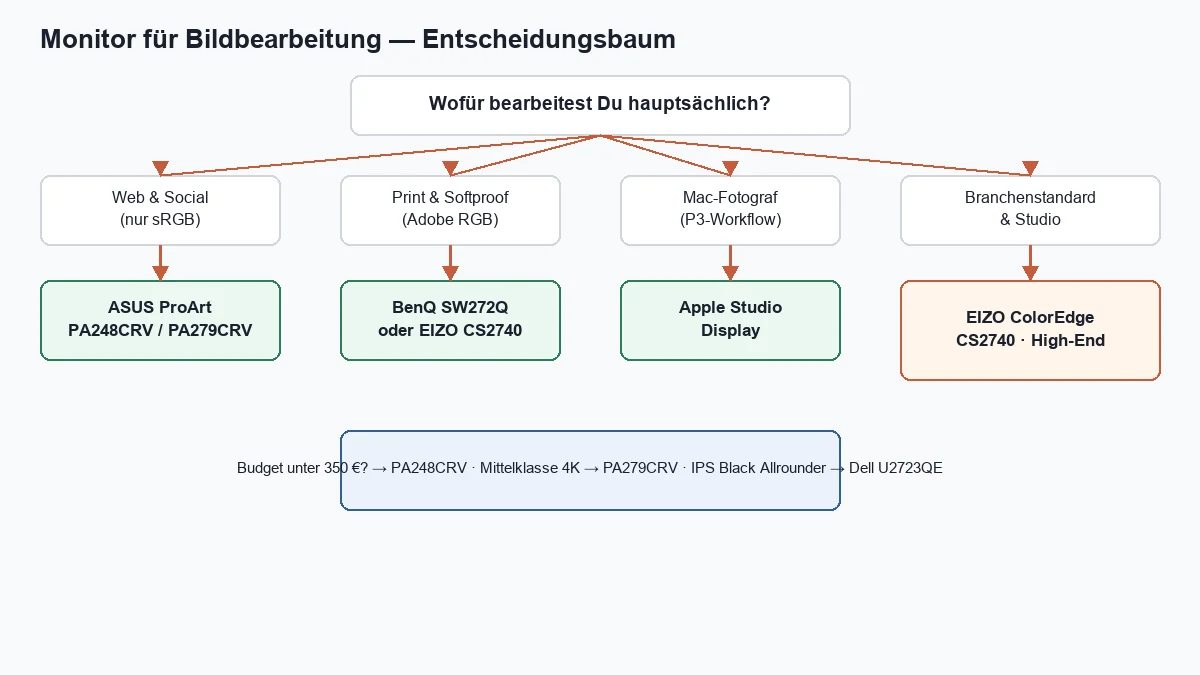 Decision tree monitor for photo editing — web vs print vs Mac workflow