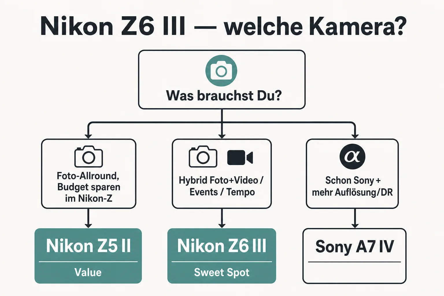 Entscheidungsbaum: Nikon Z6 III, Z5 II, Sony A7 IV oder andere Kamera-Klasse