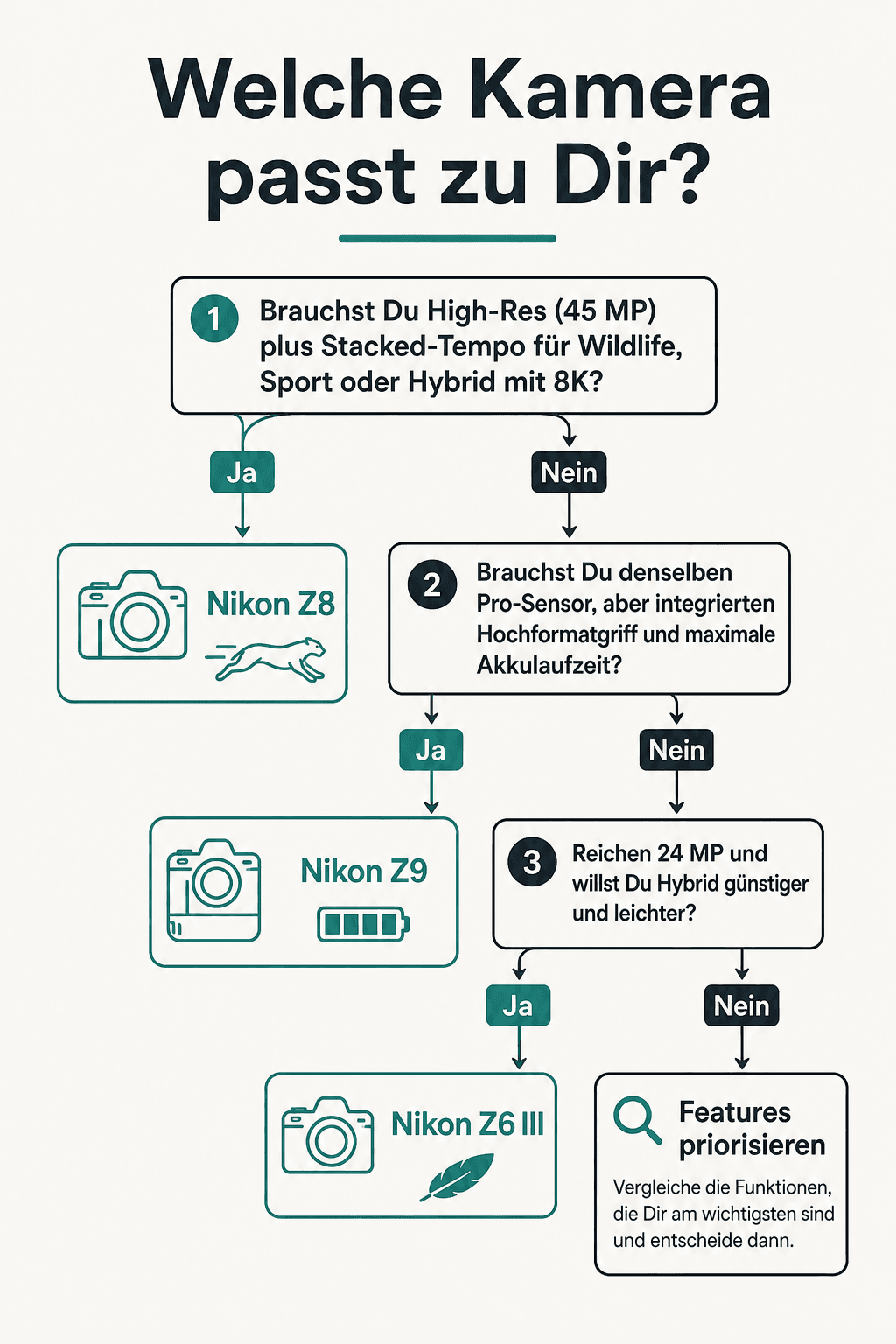 Entscheidungsbaum: Nikon Z8, Z9 oder Z6 III