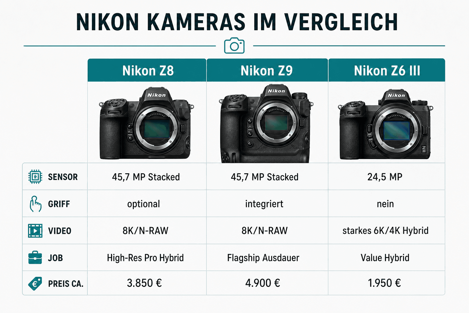 Vergleich: Nikon Z8, Nikon Z9 und Nikon Z6 III