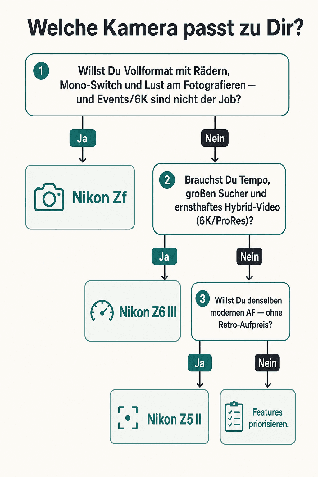 Entscheidungsbaum: Nikon Zf, Z6 III oder Z5 II