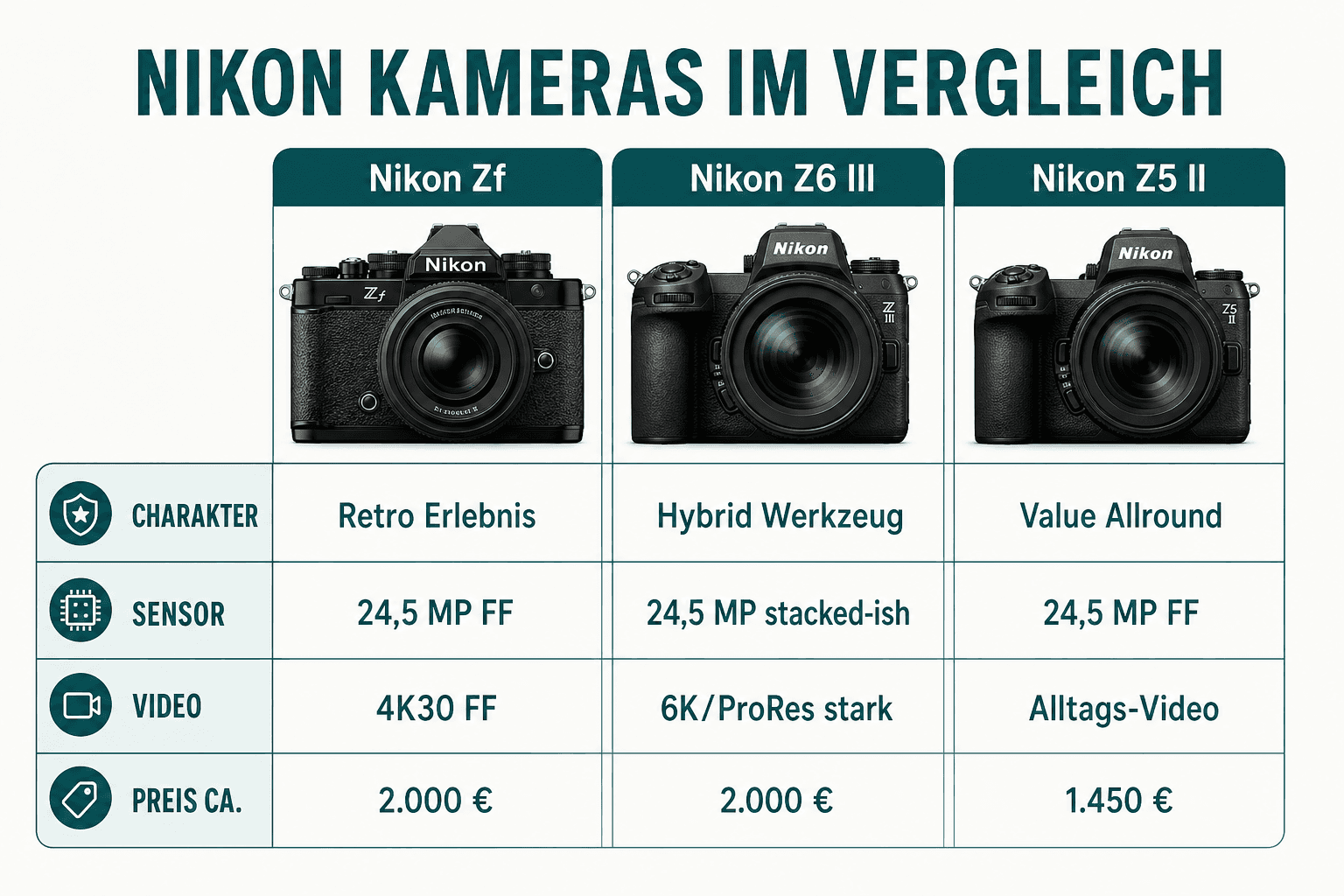 Vergleich: Nikon Zf, Nikon Z6 III und Nikon Z5 II