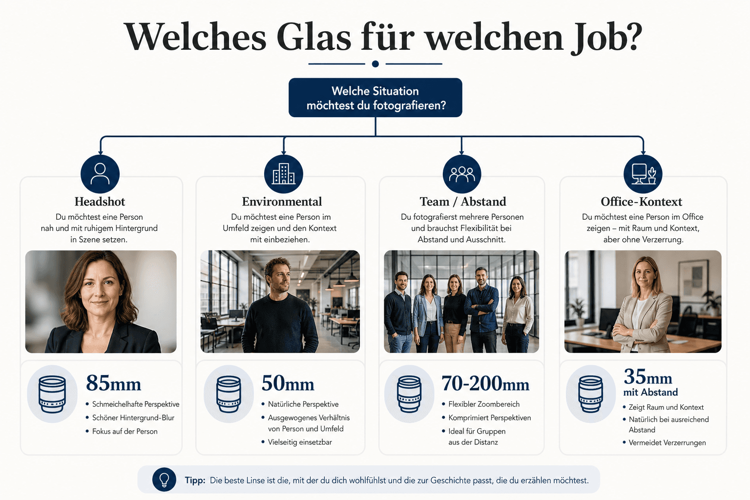 Entscheidungsbaum Objektive für Businessporträts — Headshot, Environmental, Team, Kontext