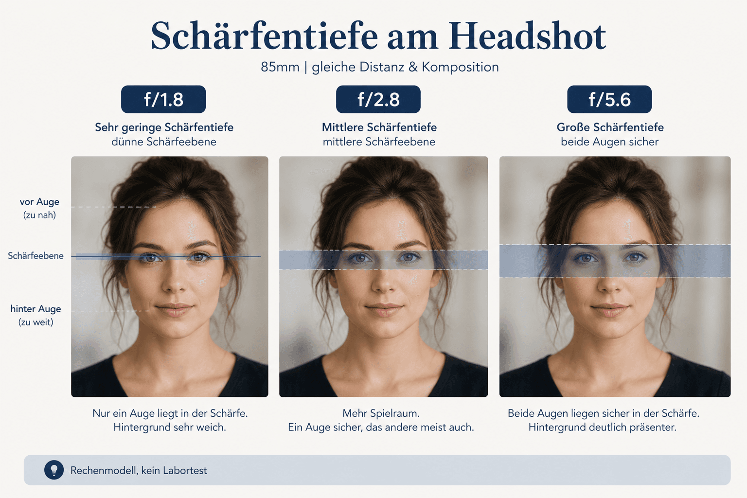 Schärfentiefe und Blende bei Businessporträts — f/1.2 vs. f/2.8–5.6 für zwei scharfe Augen