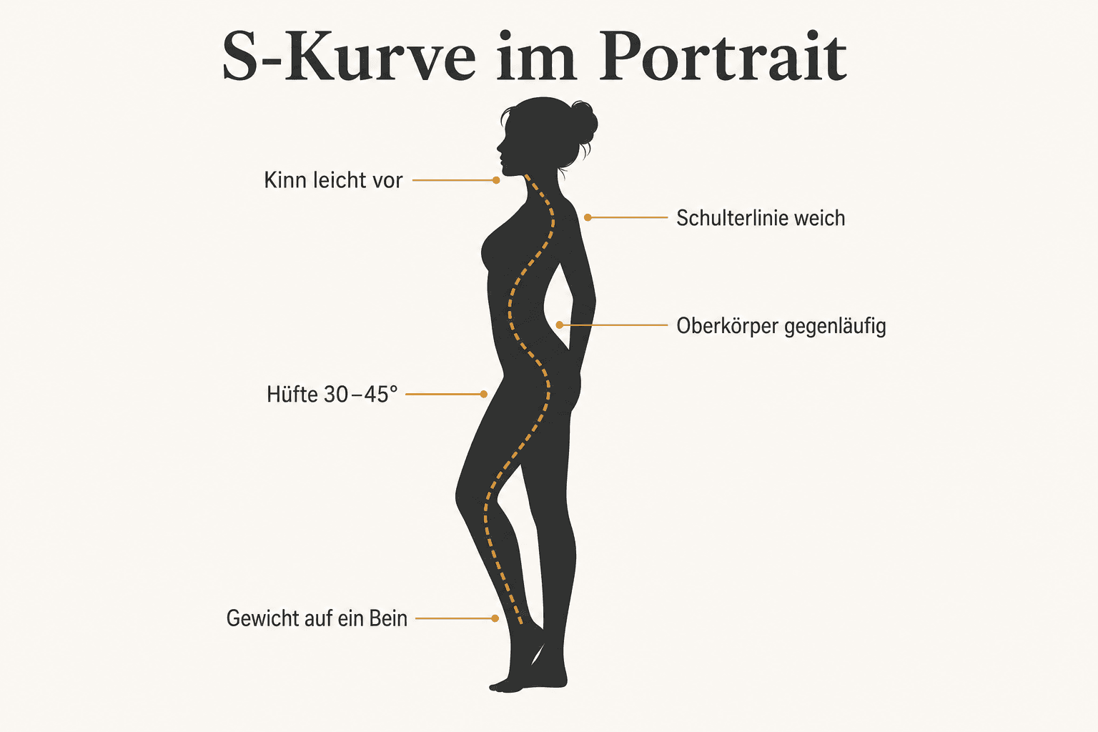 Infographic of the S-curve in portraits: weight, hip angle, opposing shoulders, soft chin