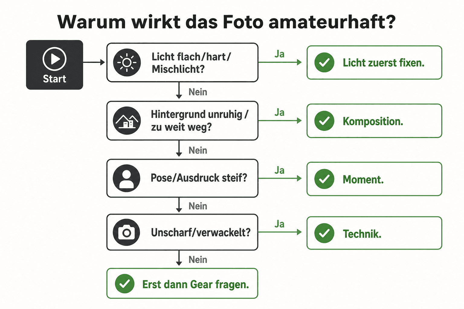 Decision tree: why photos look amateurish — light, chaos, stiffness, technique, gear