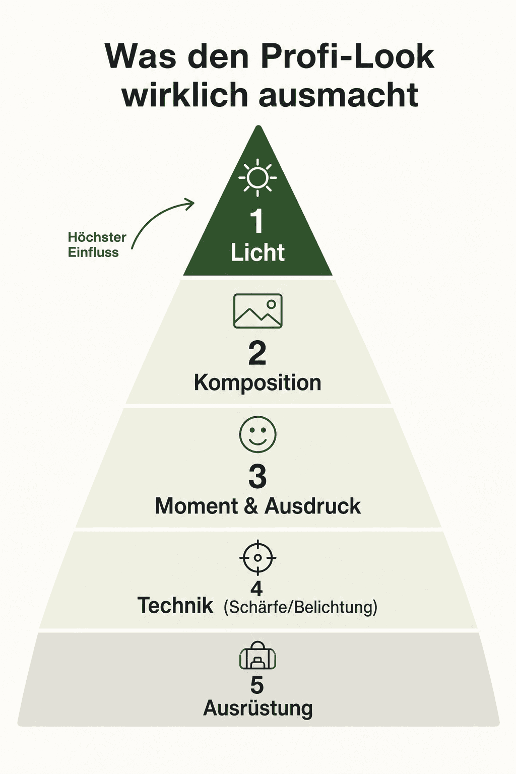 Impact pyramid for professional photos: light, composition, moment, technique, gear from top to bottom