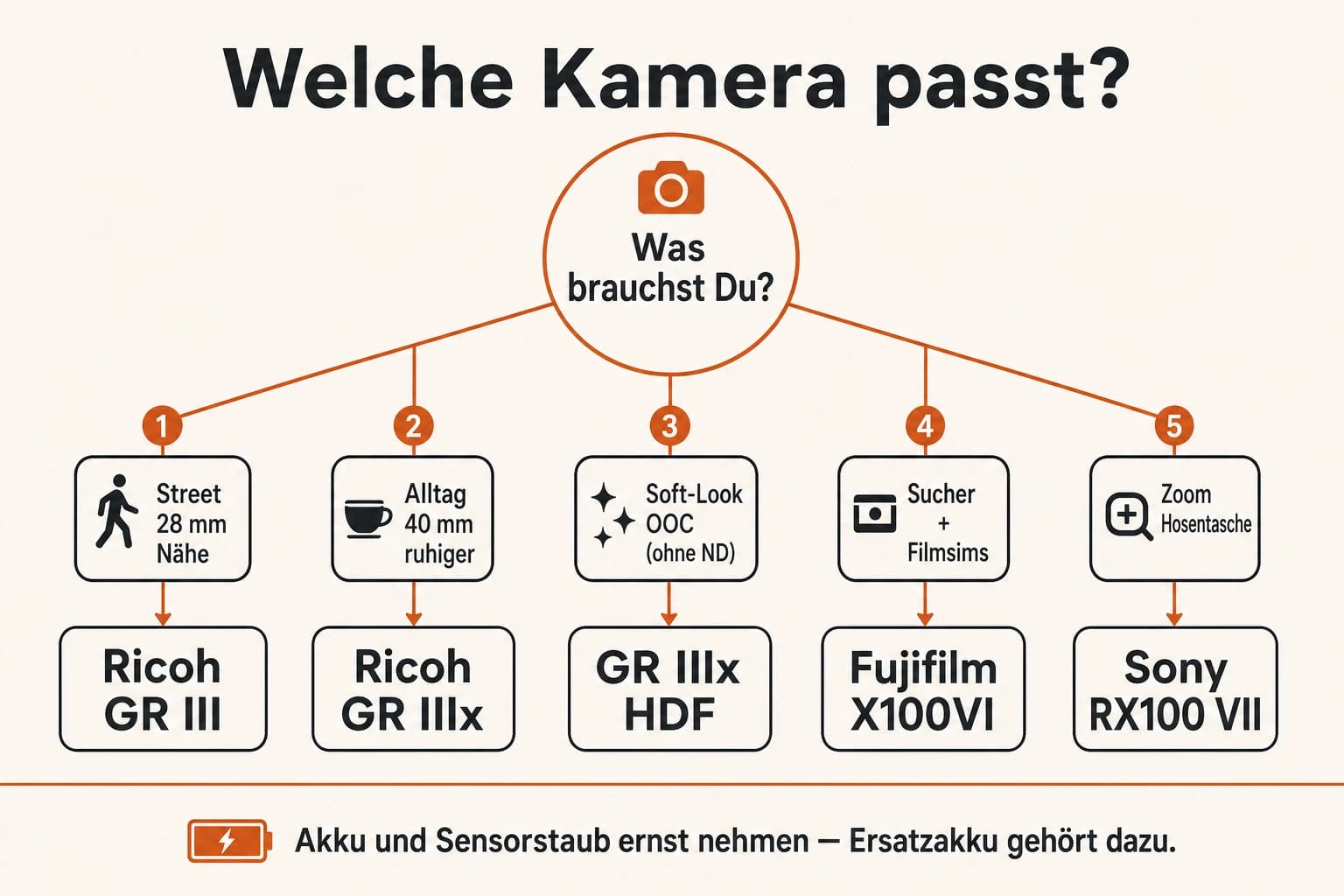 Entscheidungsbaum: Ricoh GR IIIx, GR III, Fujifilm X100VI, RX100 VII oder GR IV