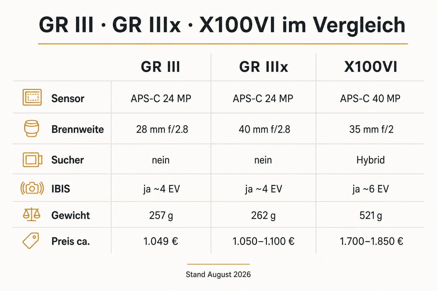 Vergleichsgrafik Ricoh GR IIIx, GR III, Fujifilm X100VI und Sony RX100 VII