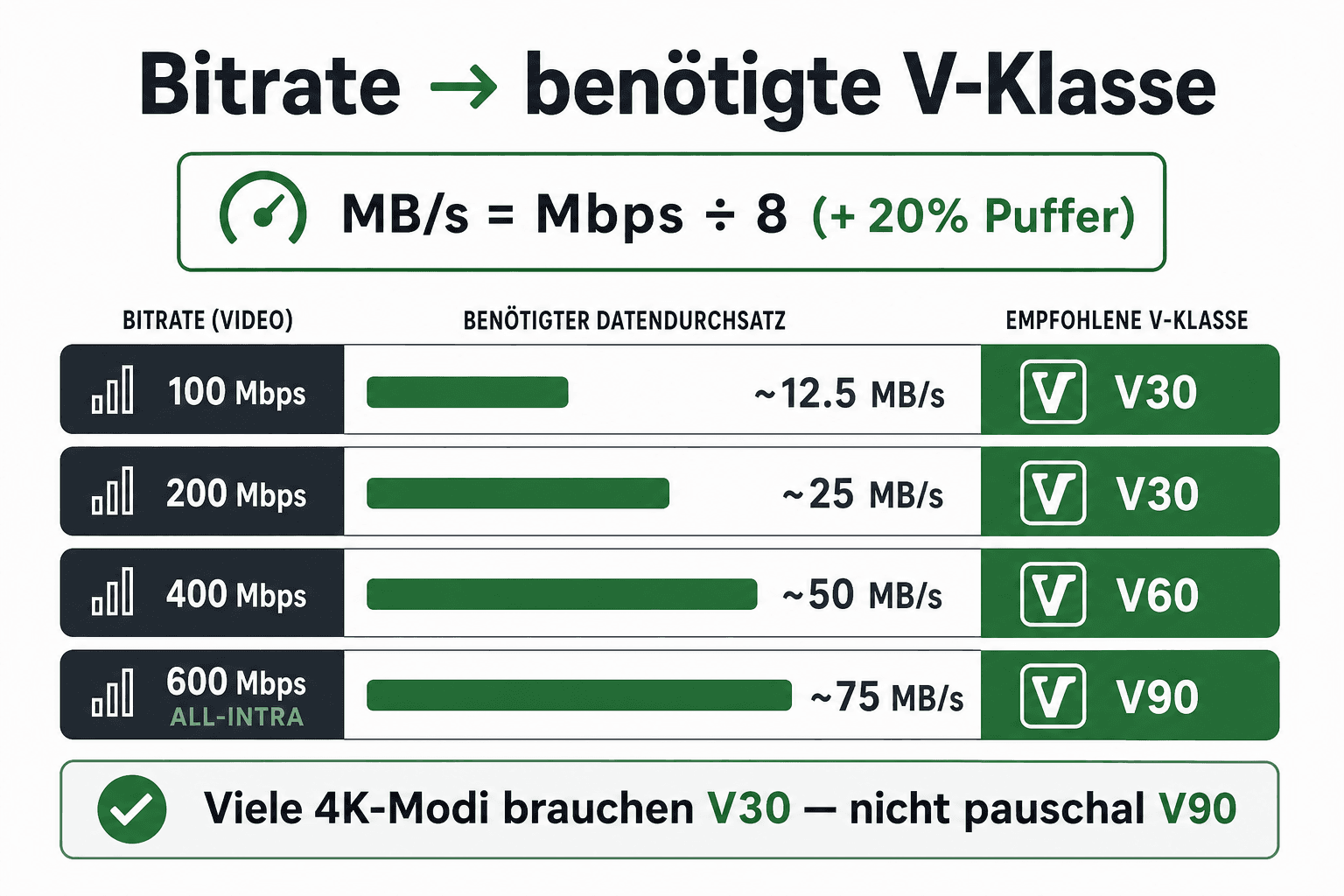Diagramm: Videobitrate in Mbps umgerechnet in MB/s und passende V-Klasse