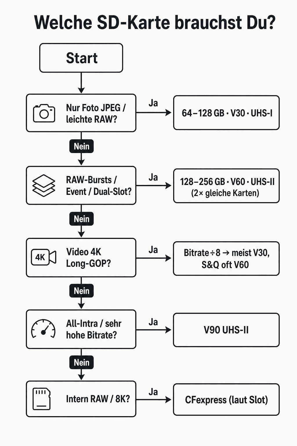 Entscheidungsbaum: Welche SD-Karte für Foto, Video und Dual-Slot