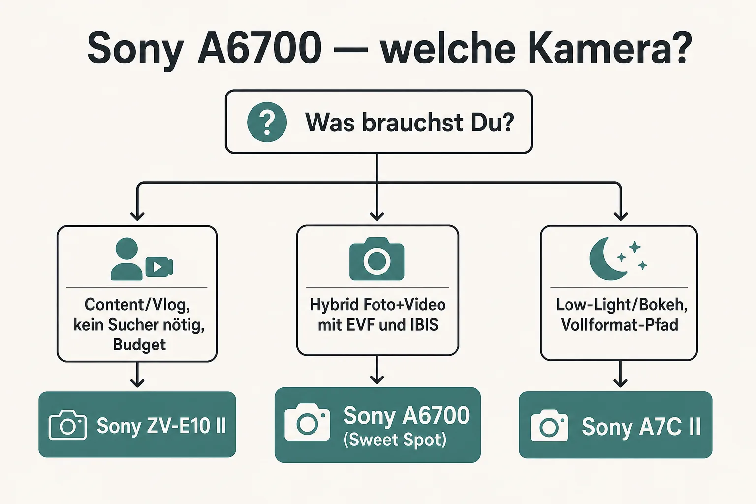 Entscheidungsbaum: Sony A6700, ZV-E10 II, A7C II oder andere Kamera-Klasse