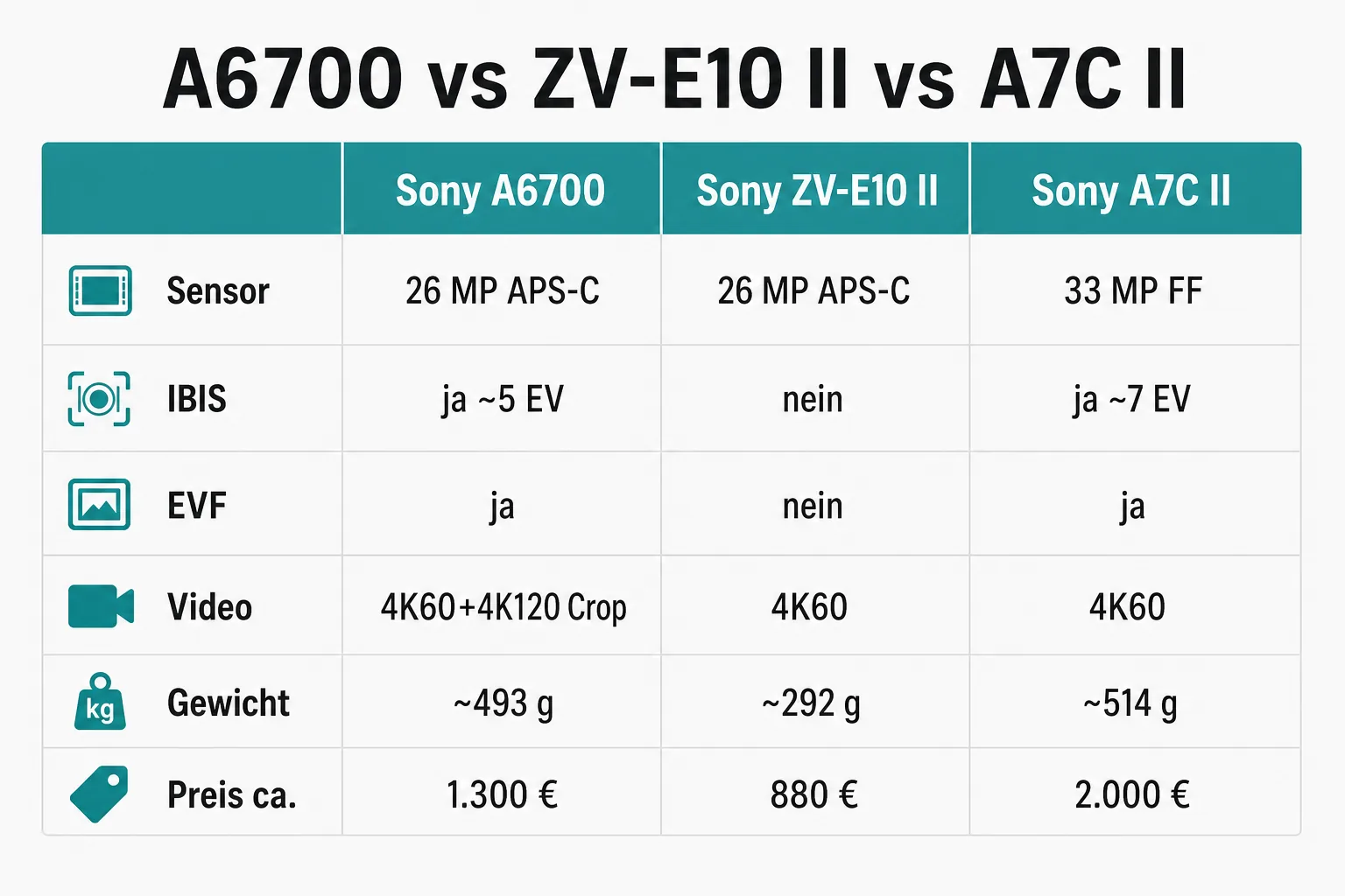 Vergleichsgrafik Sony A6700, Sony ZV-E10 II und Sony A7C II