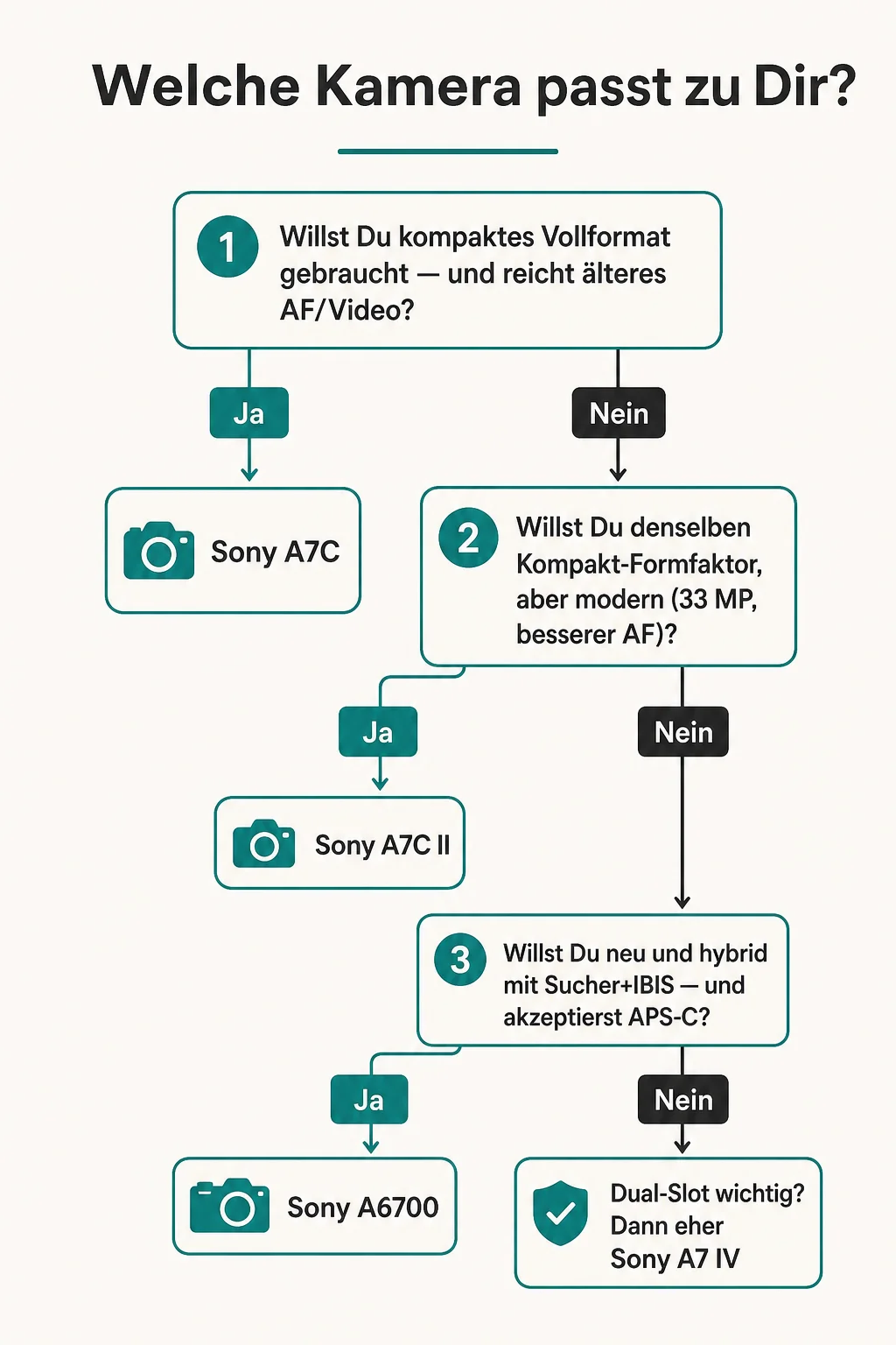 Entscheidungsbaum: Sony A7C Gen1, A7C II oder A6700