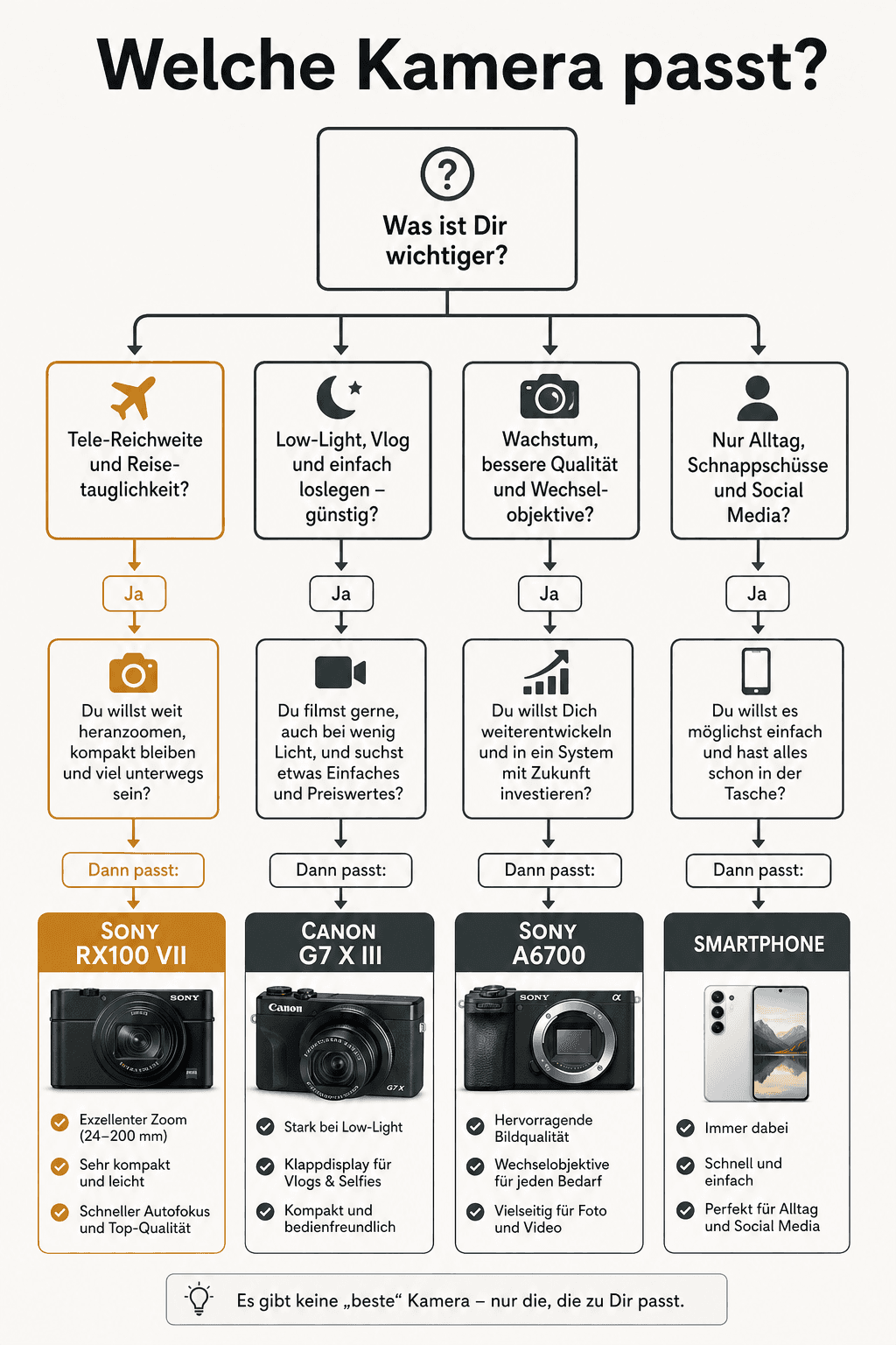 Decision tree: Sony RX100 VII, Canon G7X Mark III or Sony A6700