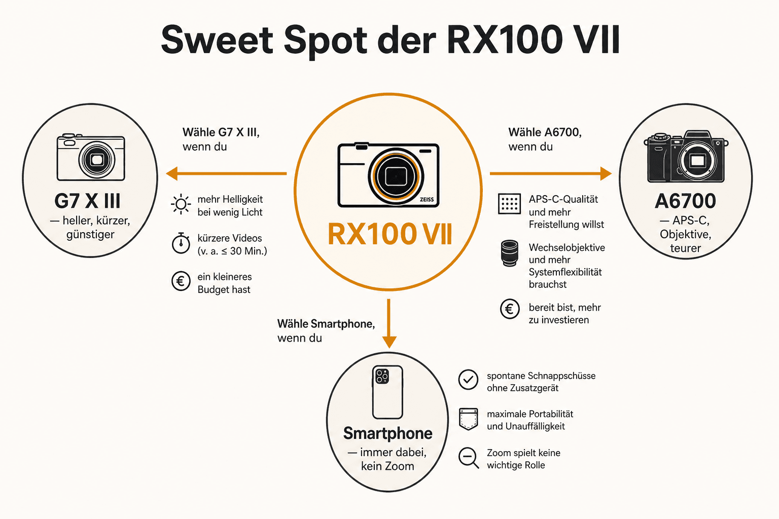 Sony RX100 VII sweet-spot graphic: when the compact camera pays off