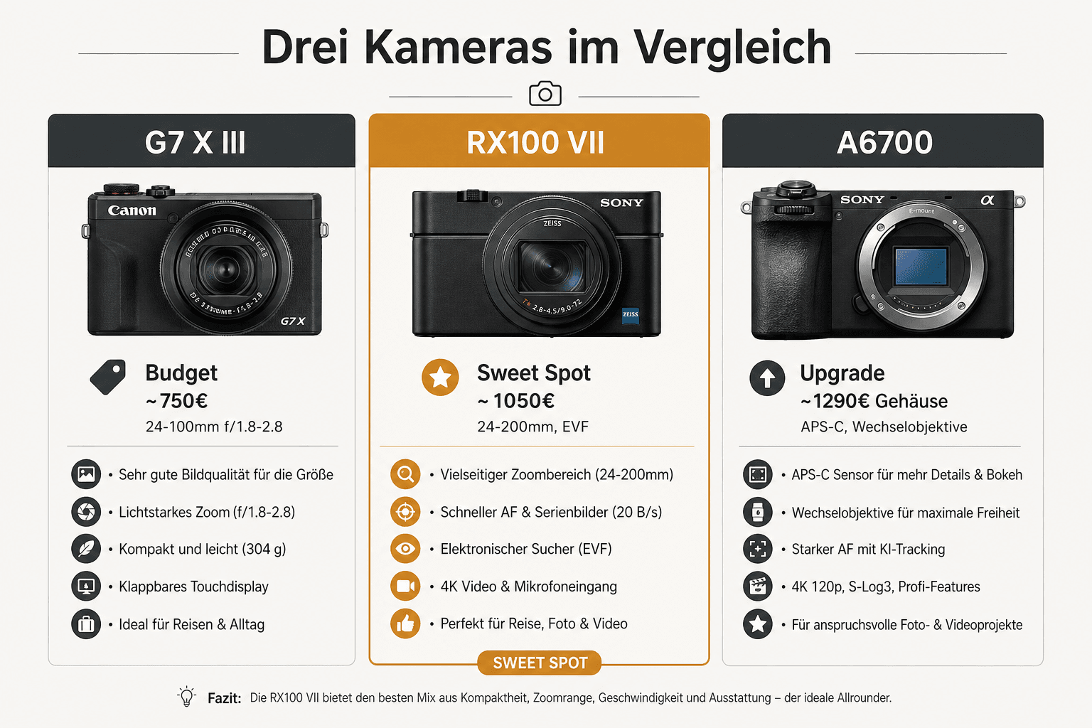 Comparison graphic: Sony RX100 VII, Canon G7X Mark III and Sony A6700