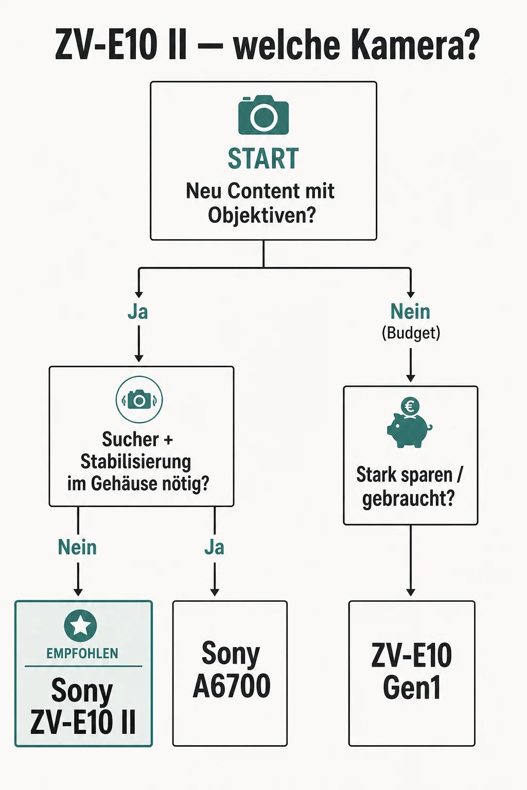 Decision tree Sony ZV-E10 II — which path leads to II, A6700 or Gen1