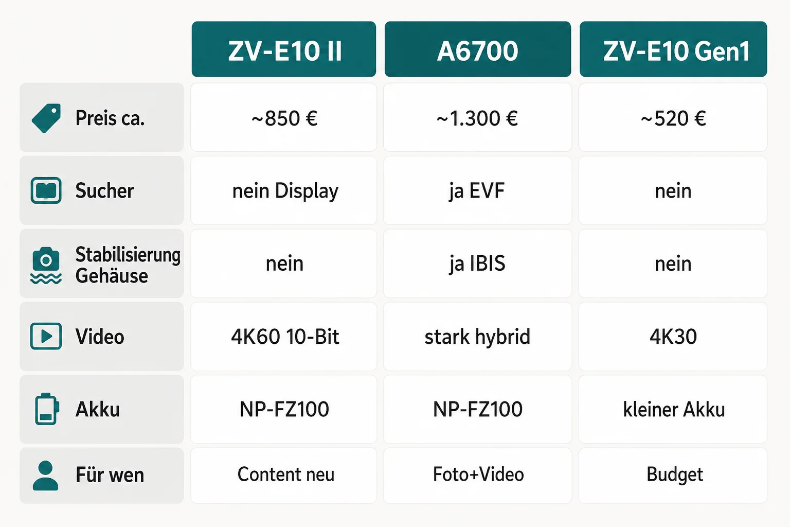 Comparison Sony ZV-E10 II, A6700 and ZV-E10 Gen1 — overview for content and hybrid