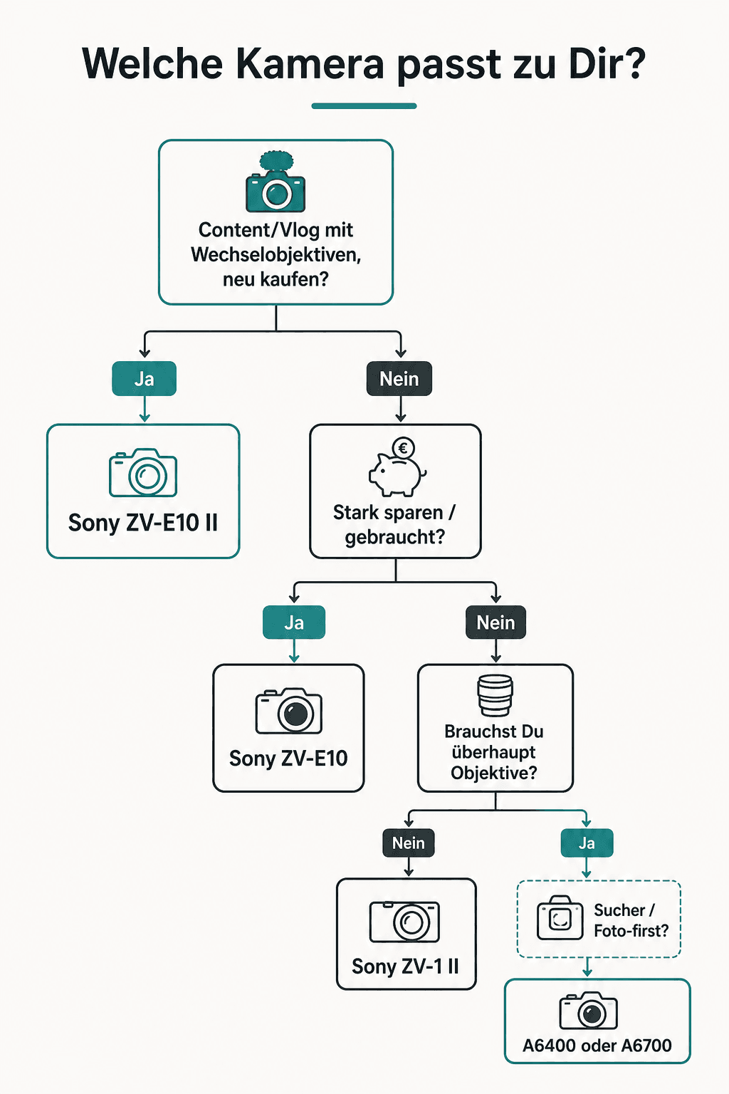 Entscheidungsbaum: ZV-E10 II, ZV-E10 oder ZV-1 II